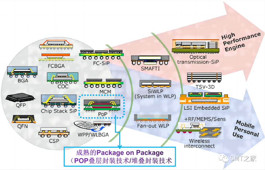 Embended Sip 系统级封装SIP-(system-in-package)及EST-(Embedded Substrate Technology)埋入式基板技术